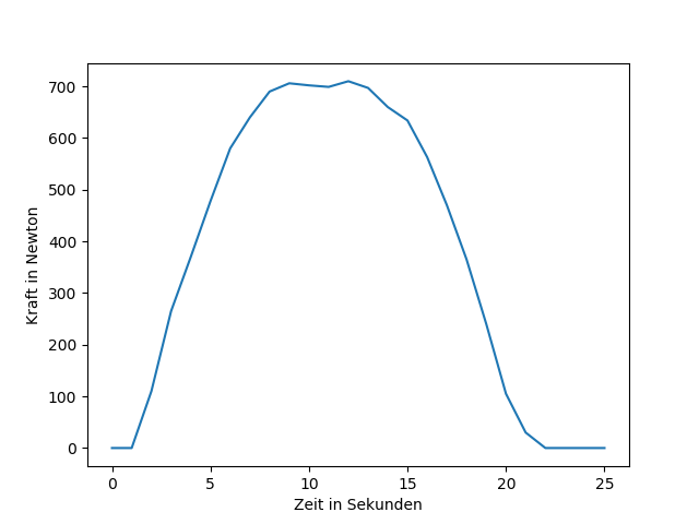 Kraftkurve, Plateauphase 5s, 700N