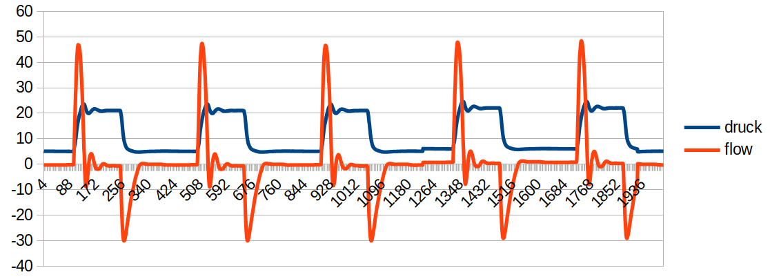 Beispiel einer mit 100Hz Sampling Rate aufgezeichneten Druck und Flow-Kurve